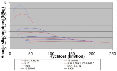 3_15_4q_vs_3,9_4q_hnací síla.JPG