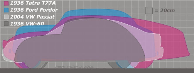 Tatra77A_VW60_36Ford_2004Passat_profiles.jpg