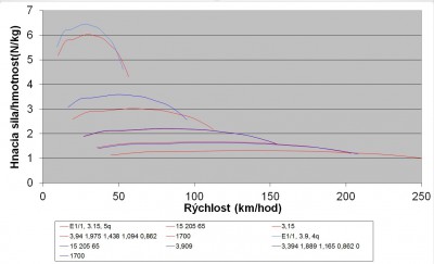 3_15_5q_vs_3,9_4q_hnací síla.JPG
